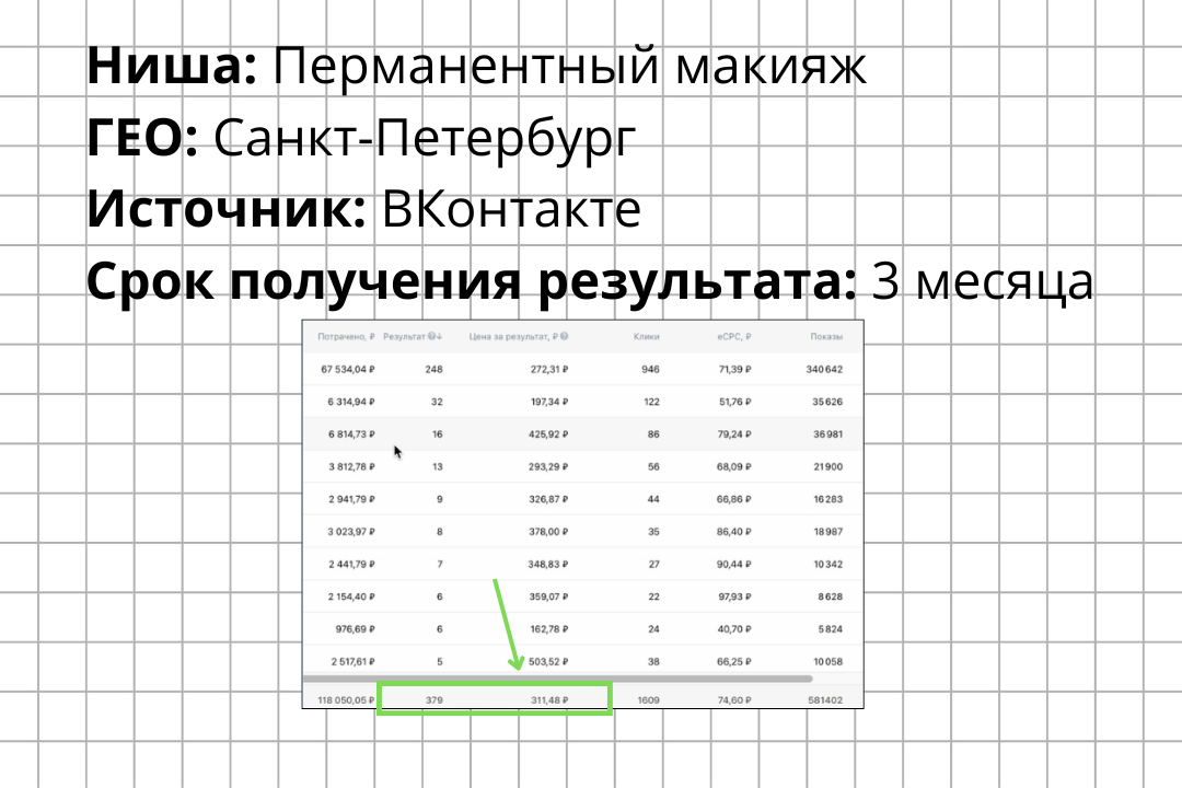 КЕЙС: Перманентный макияж. 379 лидов по 311 рублей за 3 месяца. Санкт-Петербург.