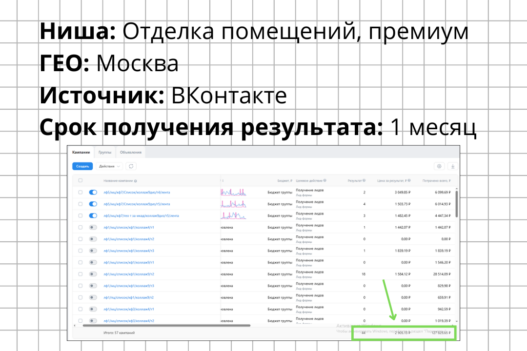 КЕЙС: +1 300 000 ₽ в заключённых договорах и +2 000 000 ₽ в стадии подписания за 1 месяц для отделочной компании из Москвы