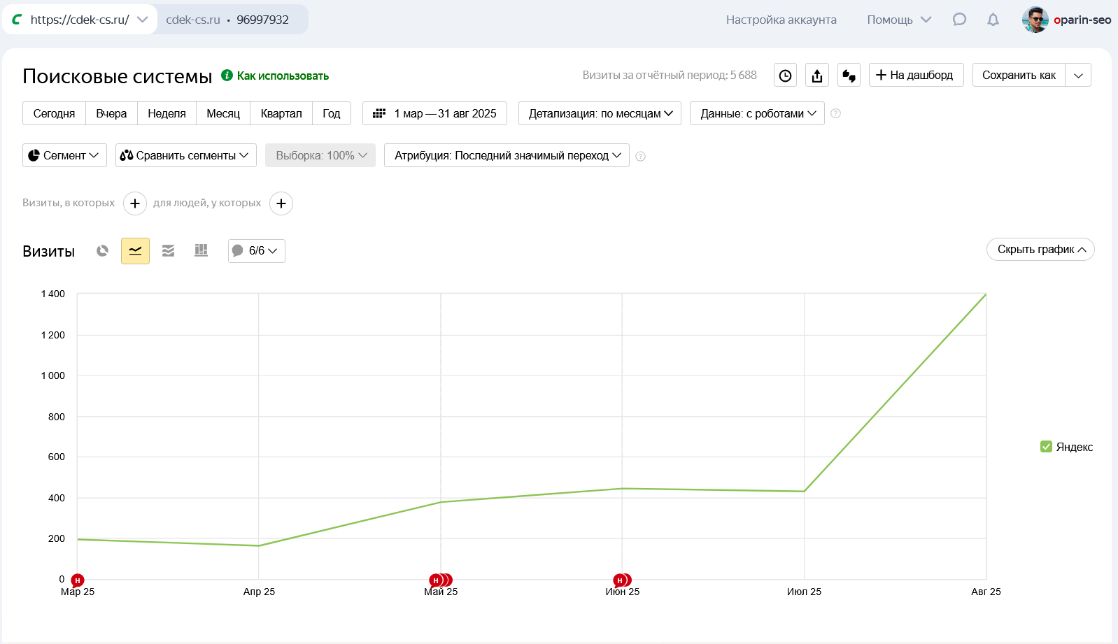 Как мы вывели сайт cdek-cs.ru из тени: рост позиций и трафика за счёт SEO-оптимизации