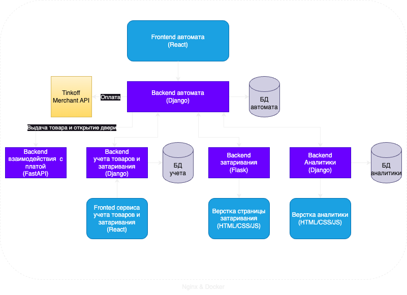 Backend для сети вендинговых автоматов
