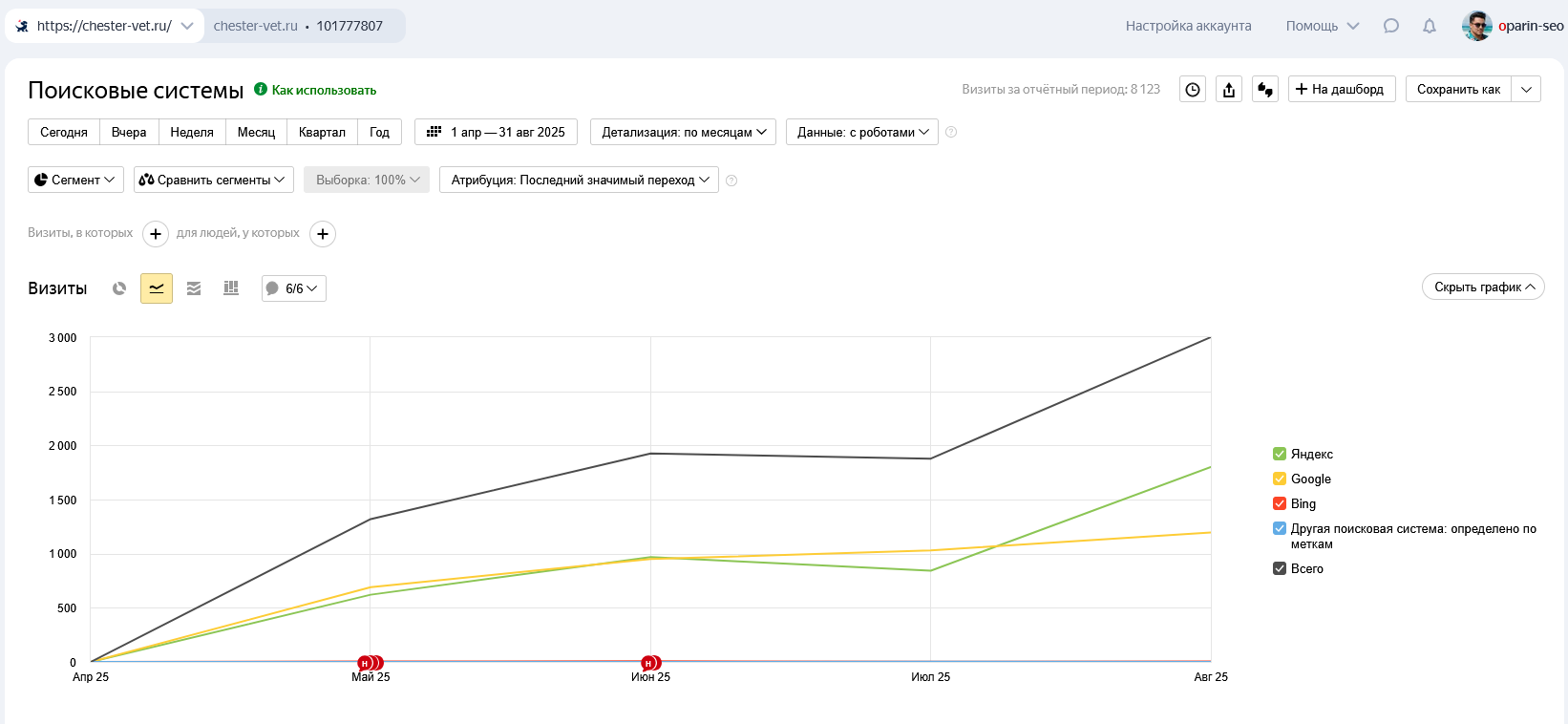 Как мы увеличили органический трафик ветеринарной клиники Chester-Vet.ru в 2,5 раза за 3 месяца