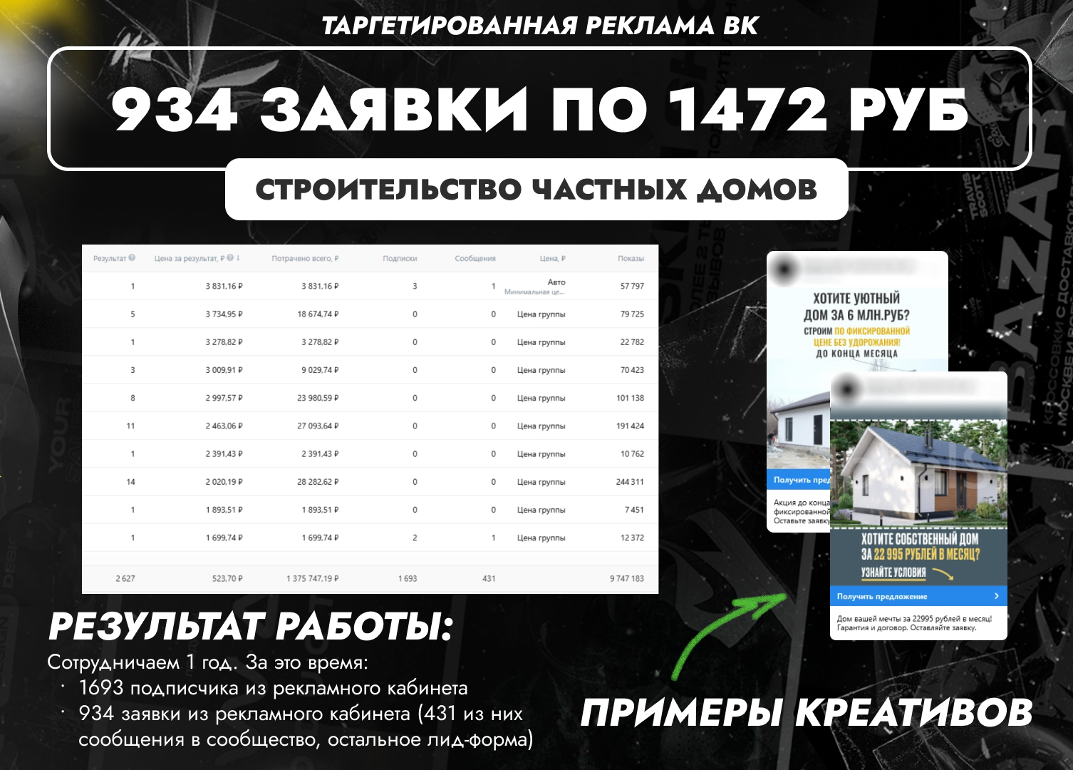 Кейс: строительство частных домов - заявки по 1472 РУБ