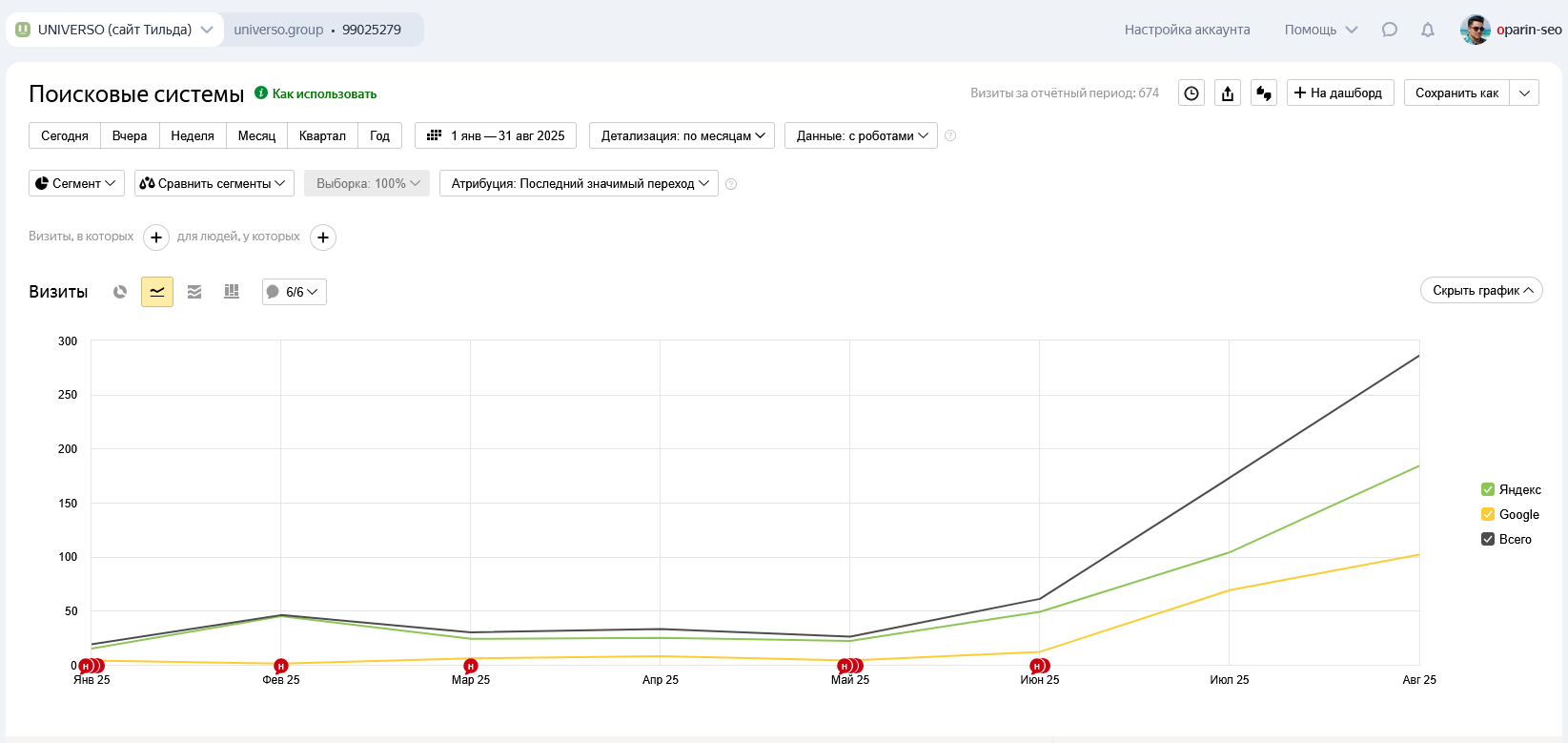 Как мы увеличили трафик сайта Universo.group более чем в 10 раз с помощью комплексной SEO-оптимизации