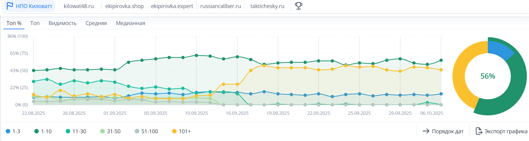 Создание и продвижения сайта kilowatt48.ru в Яндекс и Google с нуля