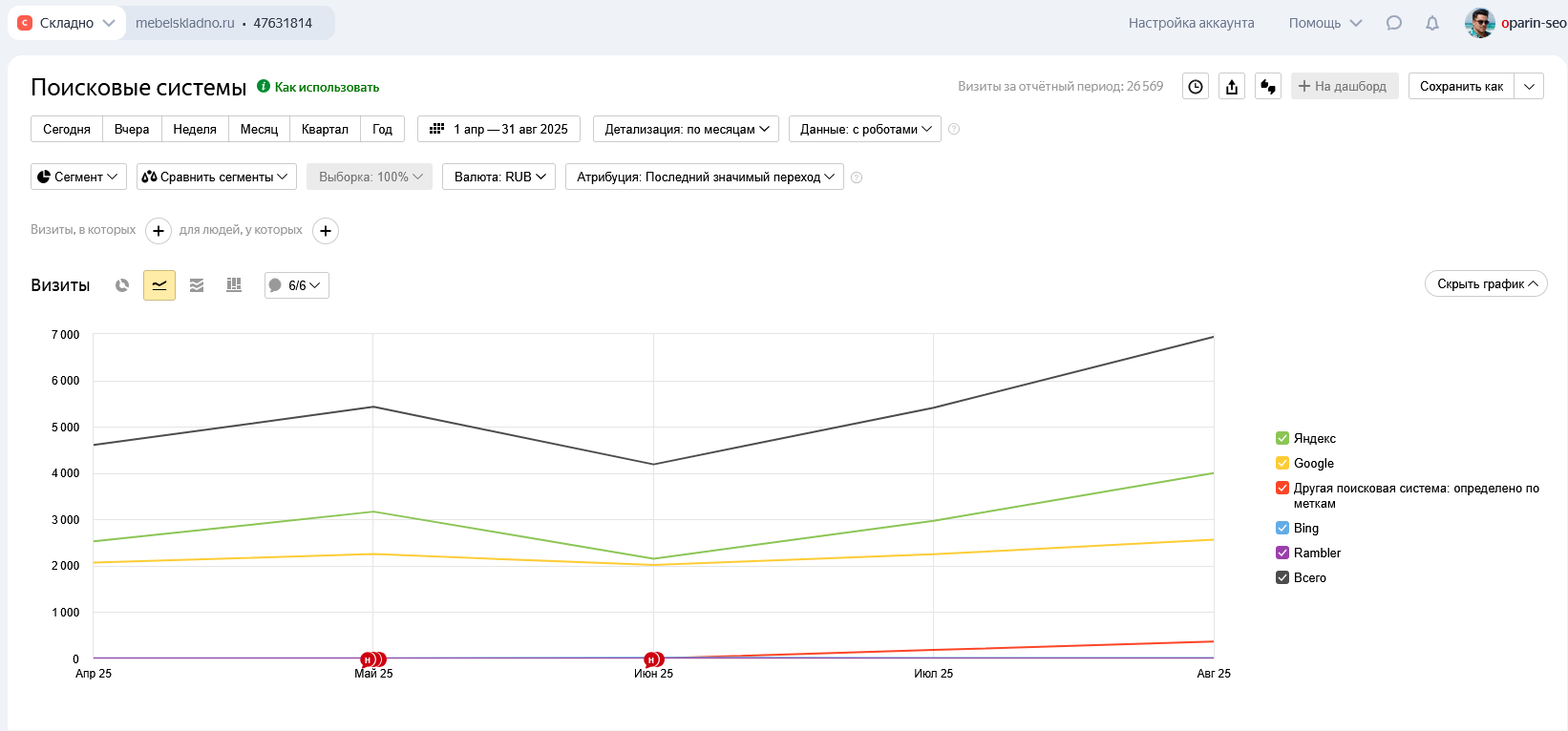Как мы увеличили трафик сайта MebelSkladno на 66% за 3 месяца