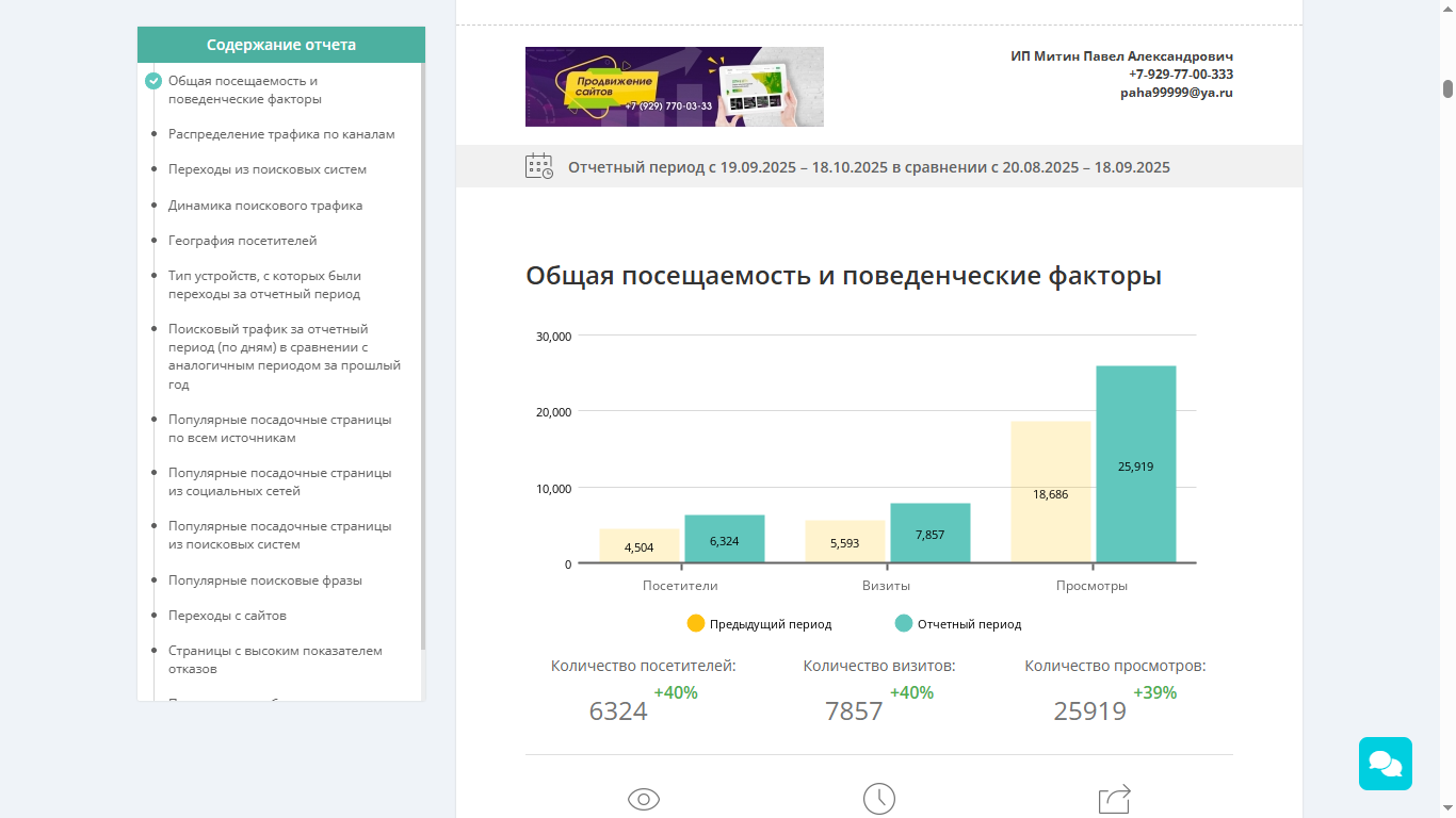 Посещаемость сайта +40% за месяц.