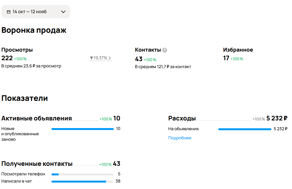 авито-продвижение первый тест.png