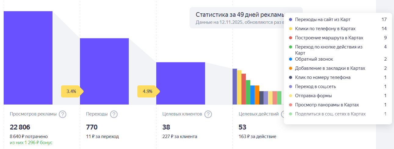 яндекс бизнес-продвижение первый тест.png