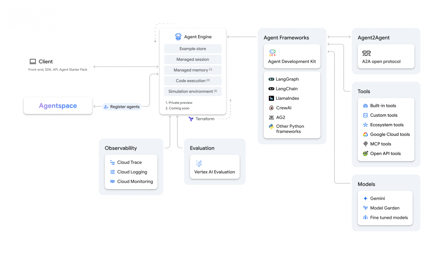�� - ����������� �� ����������� �� ���� Google Vertex AI