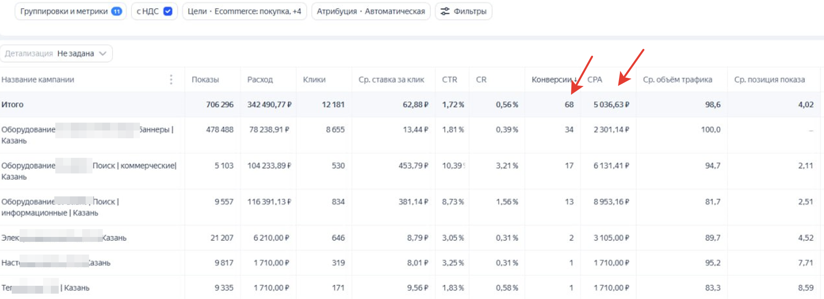 Промышленное оборудование (1 товар от 150 т.р.). 68 покупок в месяц по стоимости 1 покупки ~5036 руб.