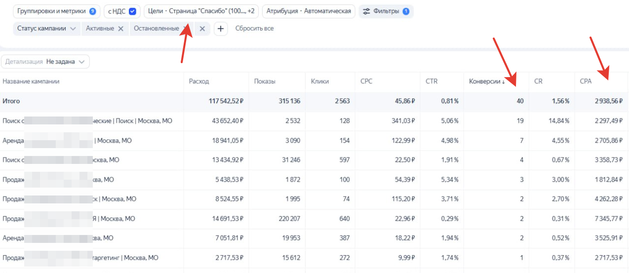 Продажа и аренда ком. недвижимости (стоимость до 380 млн.). 40 заявок в месяц по стоимости 2900 руб. за лид