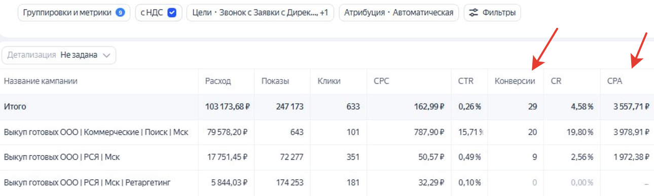Выкуп готовых ООО. 29 заявок в месяц по стоимости 3 557 руб. за лид