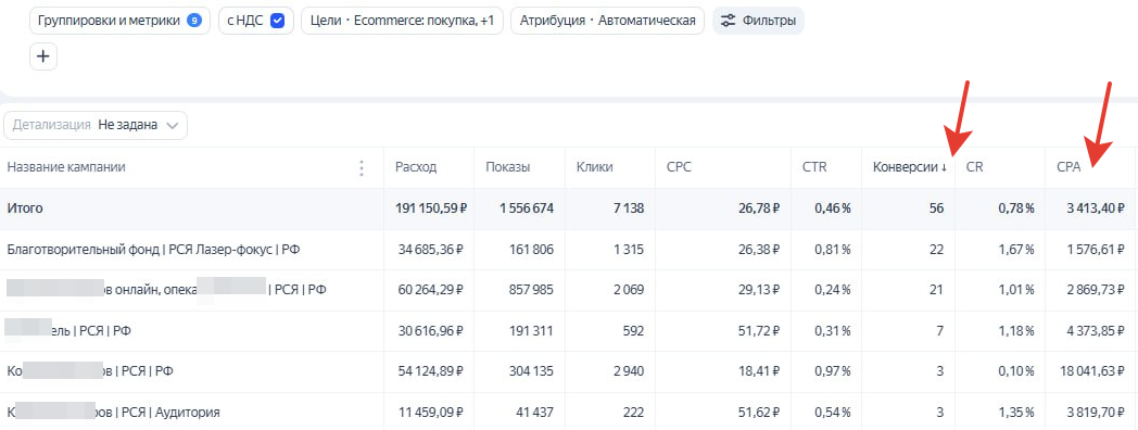 Благотворительный фонд. 56 заявок в месяц по стоимости 3 413 руб. за лид