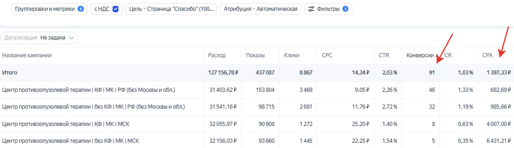 Частный онколог. 91 заявка в месяц по стоимости 1397 руб. за лид
