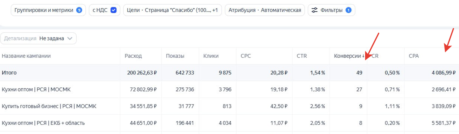Кухни оптом (b2b). 49 заявок в месяц по стоимости 4086 руб. за лид