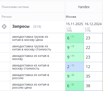 Продвижение сайта компании по доставки грузов из Китая
