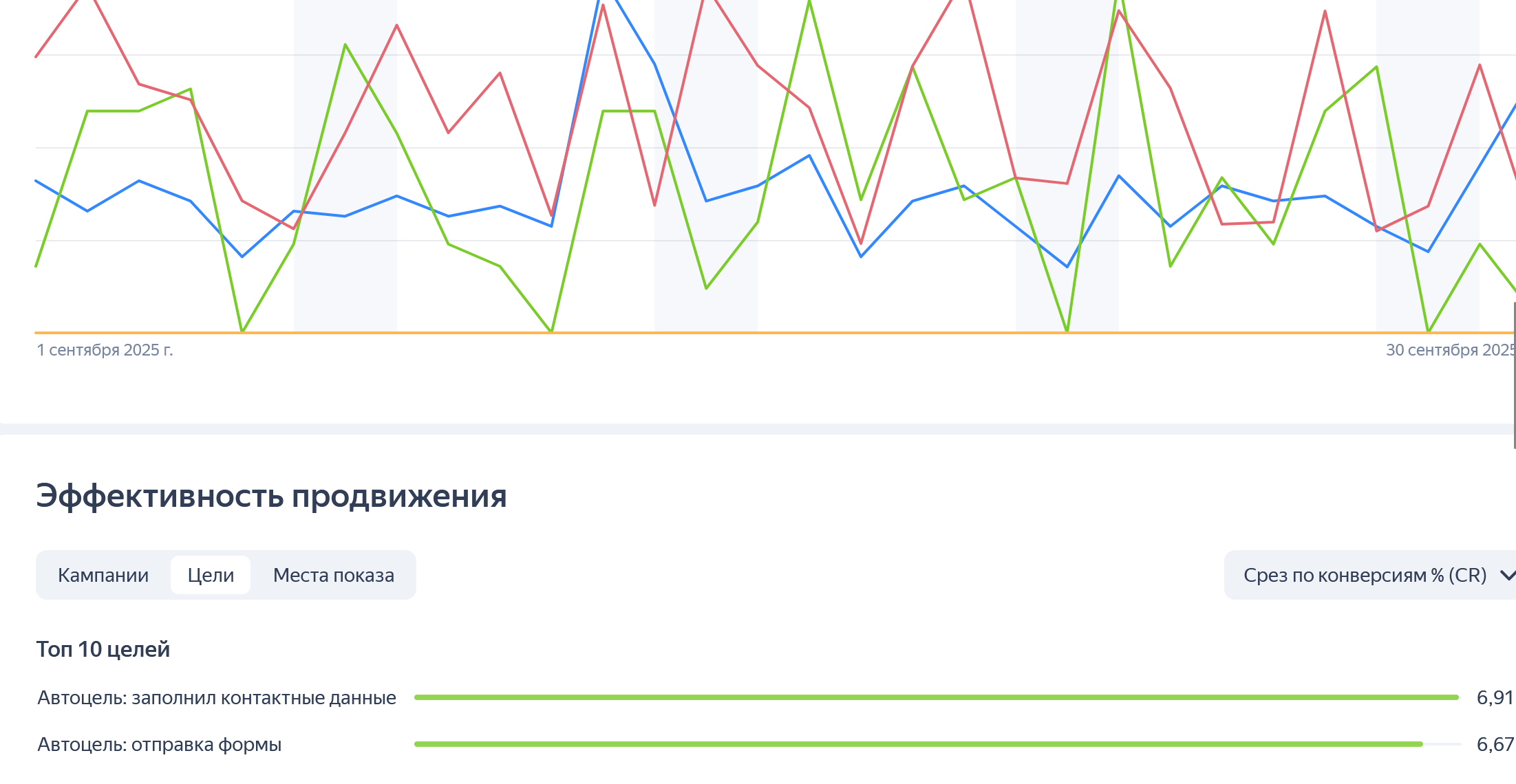Настройка Яндекс Директ по скупке авто, а так же ведение проекта