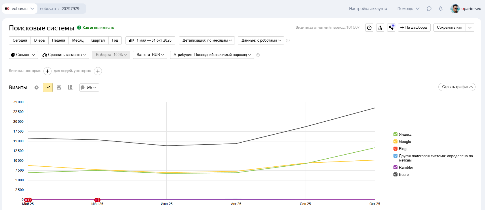 SEO, которое работает: как мы повысили трафик eobuv.ru на 70% за 3 месяца