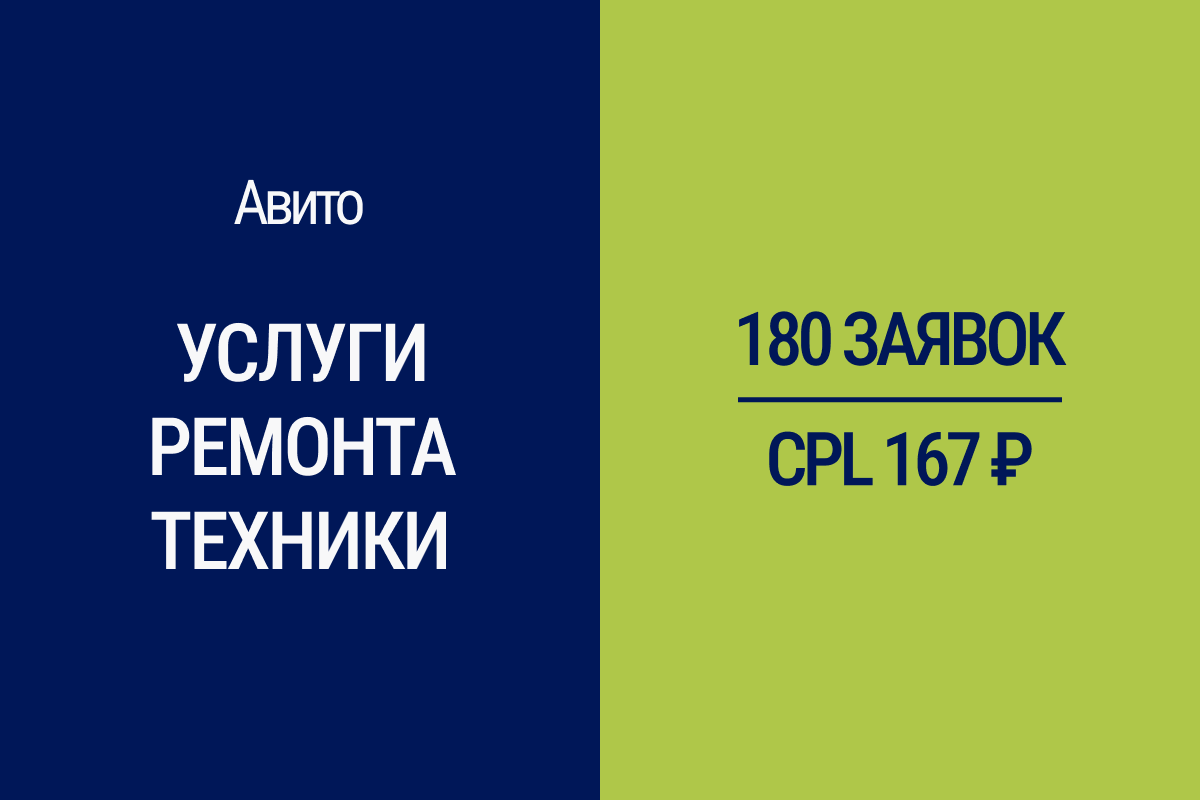 Продвижение на Авито: 180 заявок на ремонт техники по 167 руб.