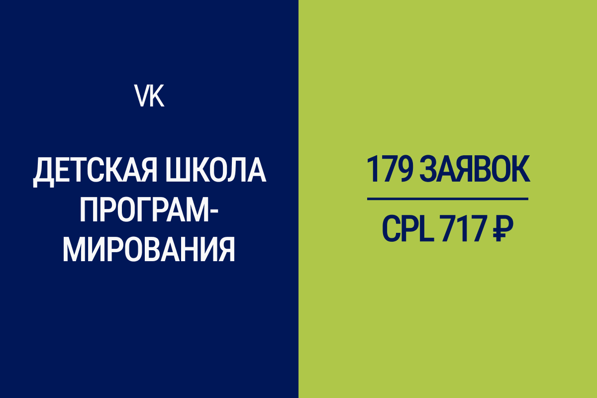 179 заявок в школу программирования по 717 рублей. Таргетированная реклама в VK