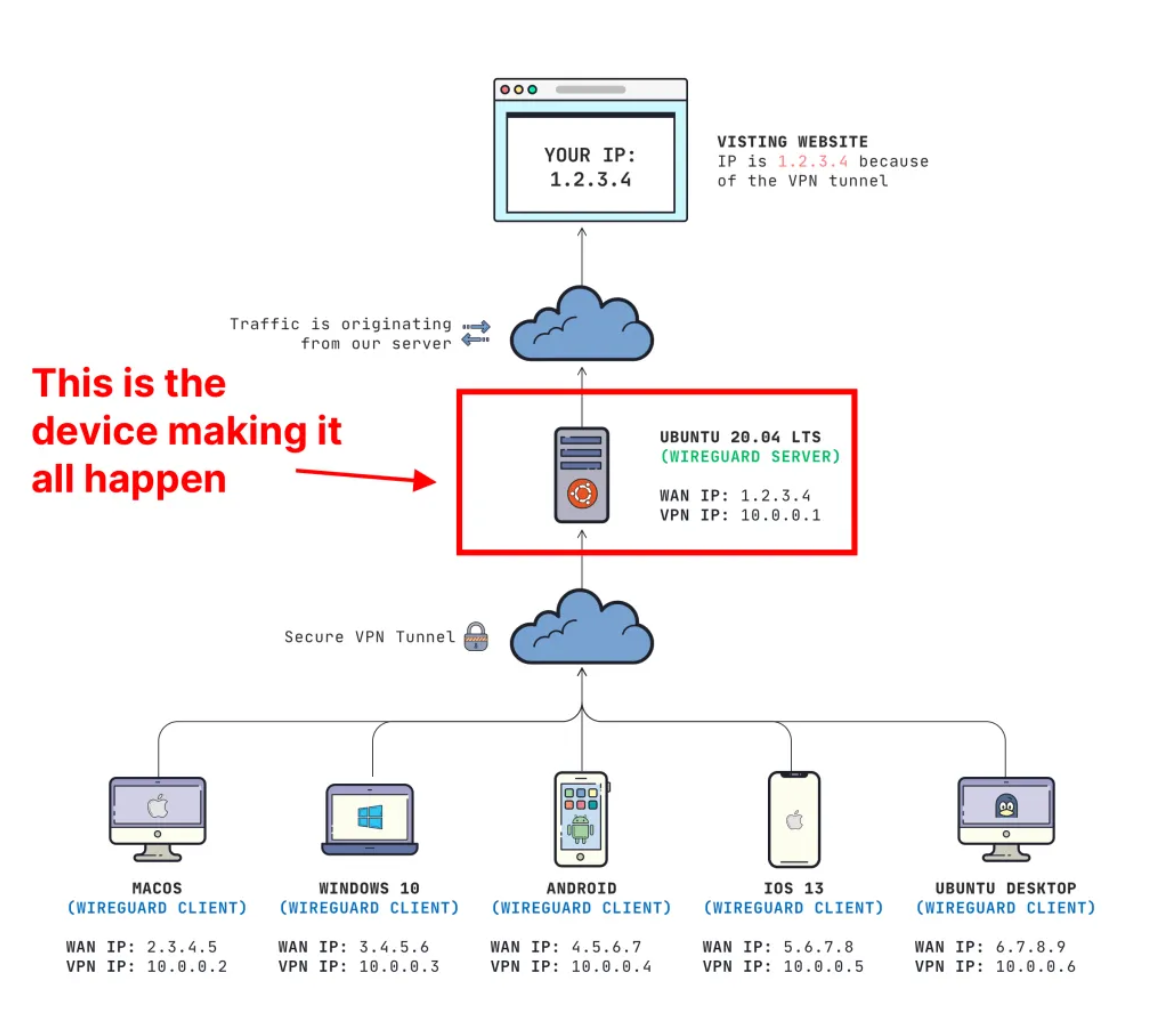 Корпоративный VPN-сервис с маскировкой трафика и системой белых списков