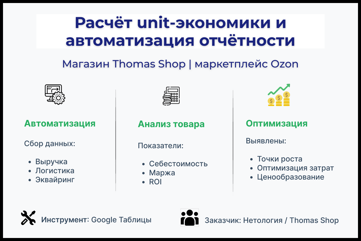 Расчёт unit-экономики и автоматизация отчётности для магазина Thomas Shop (маркетплейс Озон)