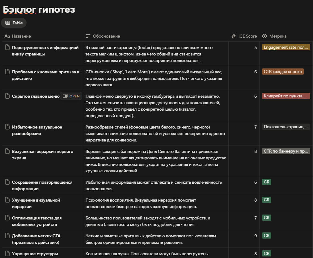 Бэклог гипотез