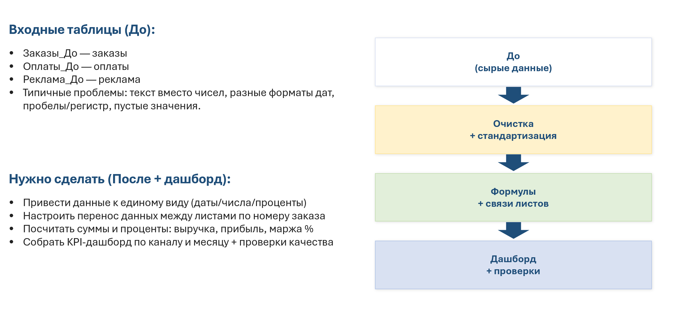 Excel / Google Таблицы: корректировка 3 таблиц + KPI-дашборд (формулы, перенос данных между листами, проверки)