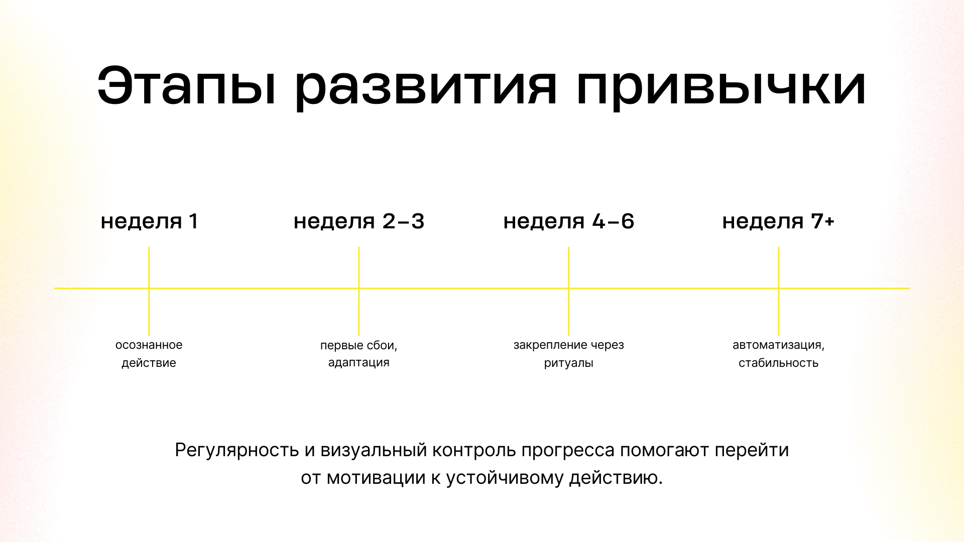 8. Этапы развития привычки.png