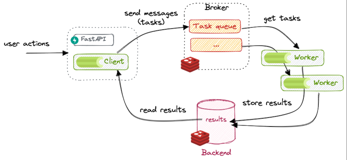 Highload-система парсинга с очередями задач (Celery + Redis) и масштабируемой архитектурой
