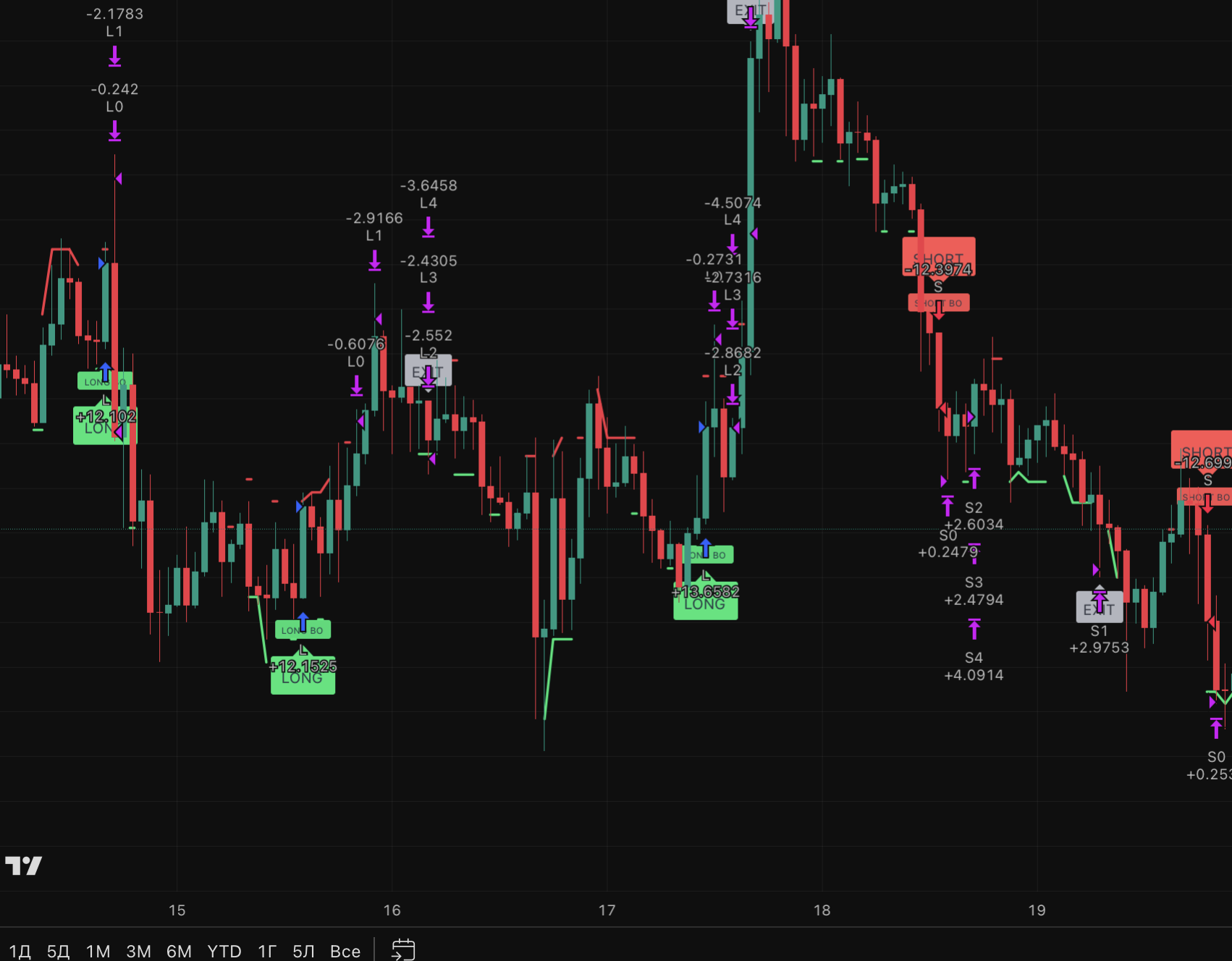 Торговый индикатор для TradingView на Pine Script