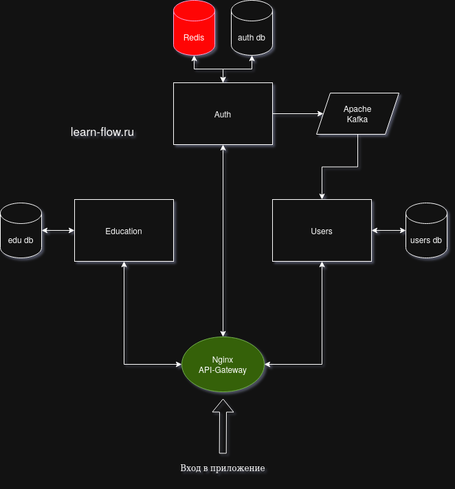 backend часть образовательной платформы learn-flow.ru