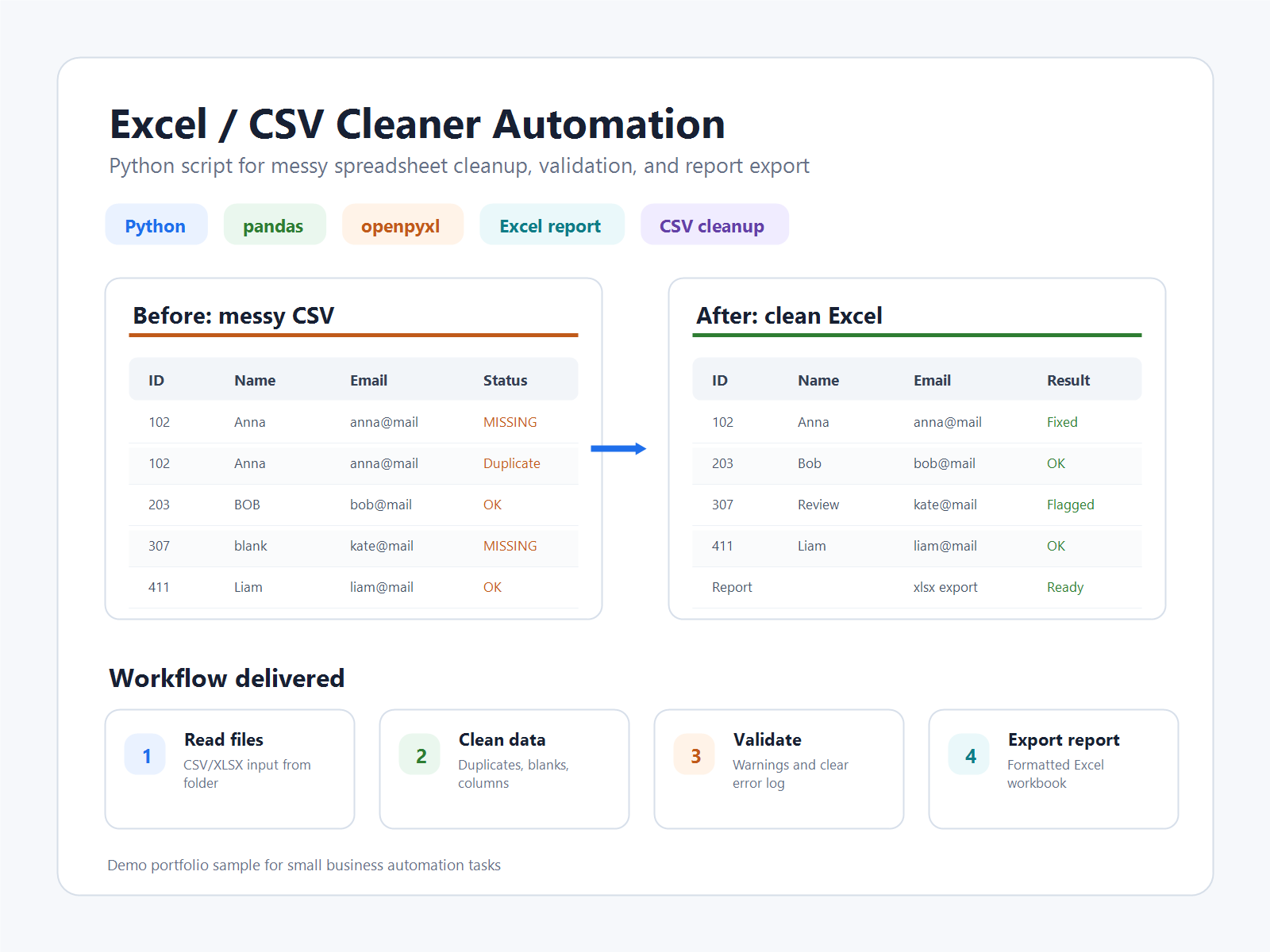 Автоматизация очистки Excel/CSV для CRM и отчётности