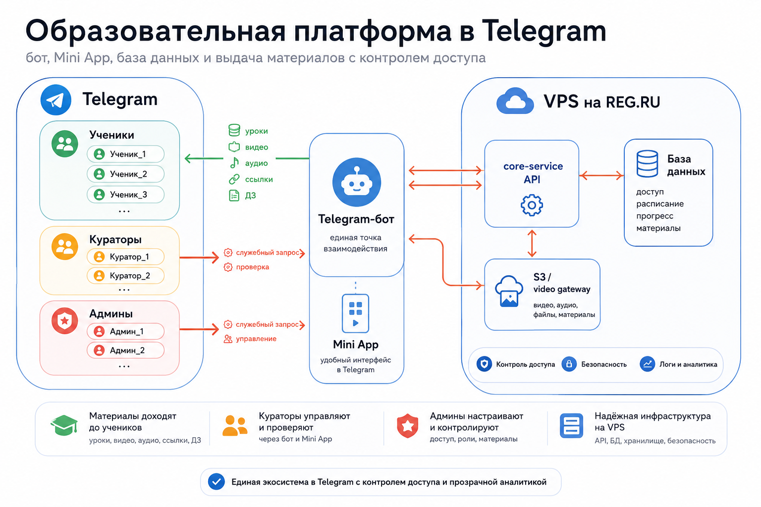 Telegram Mini App и бот для выдачи учебных материалов с контролем доступа