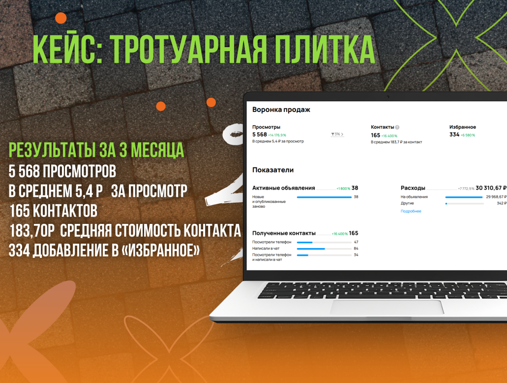 Кейс: 165 контактов по 183 ₽ для тротуарной плитки через Авито
