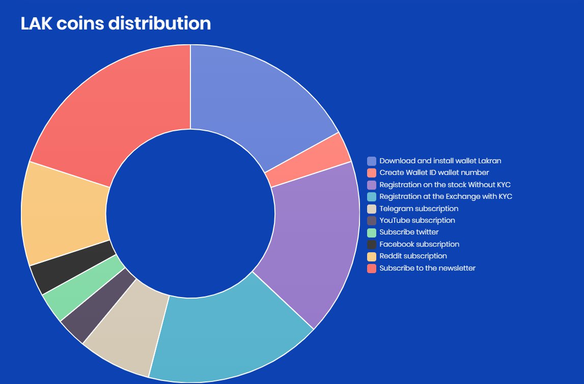 lakran_coin_distribution.jpg
