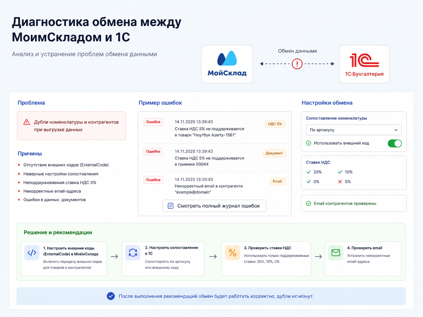 Диагностика обмена между МоимСкладом и 1С
