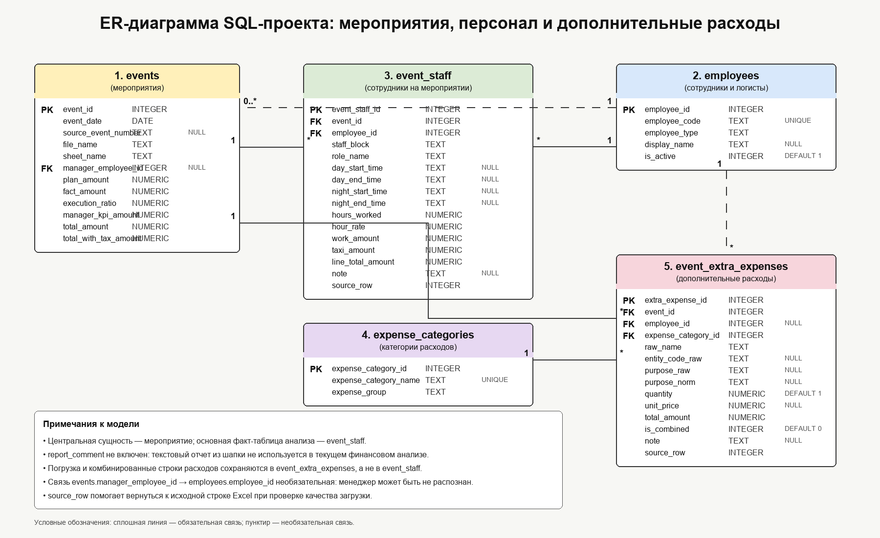 База данных и SQL-анализ расходов кейтеринга