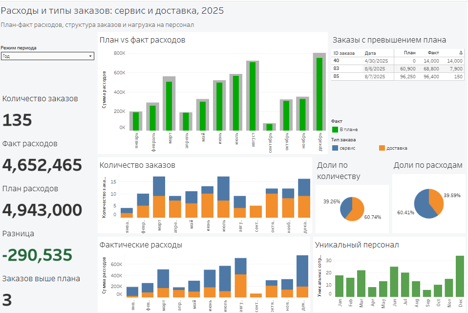 Интерактивный дашборд расходов кейтеринга в Tableau