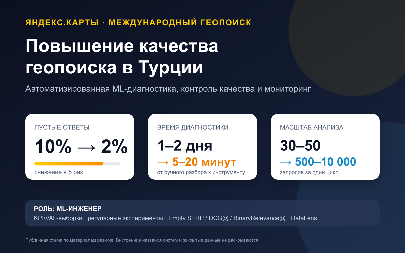 Яндекс.Карты: повышение качества геопоиска в Турции и автоматизация ML-диагностики