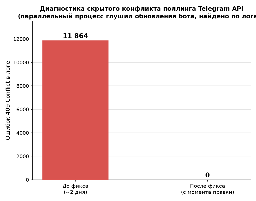 Мультисессионный AI-ассистент в Telegram: маршрутизация по темам, подтверждение действий кнопками, автовосстановление 24/7