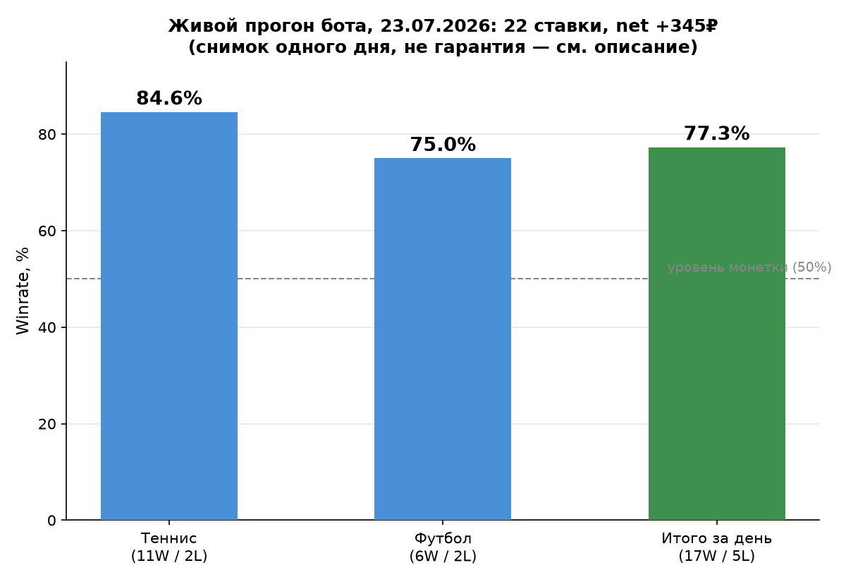 Агент анализа спортивной статистики: агрегация коэффициентов из нескольких источников, Telegram-бот + Flask API