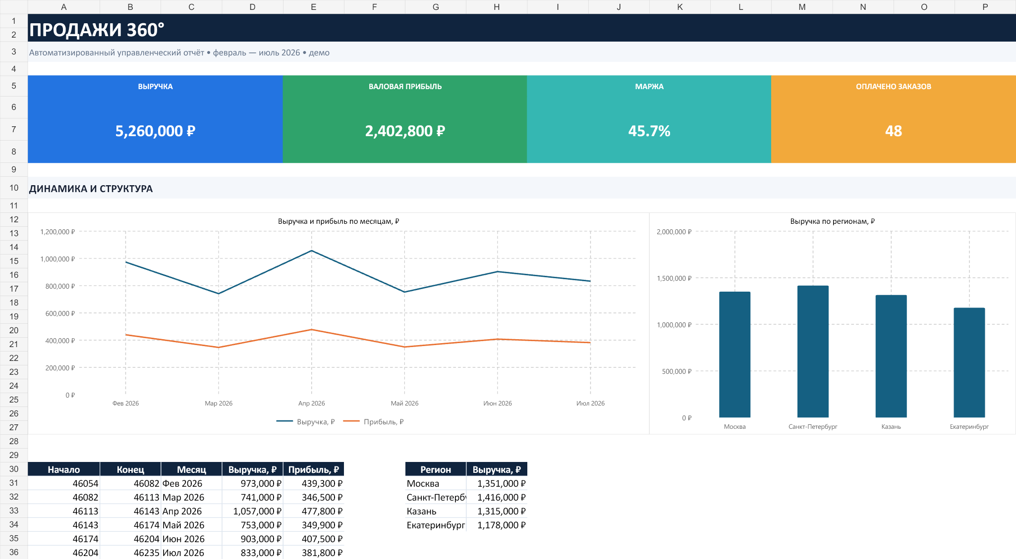 Дашборд продаж в Excel: автоматизация отчётности для малого бизнеса