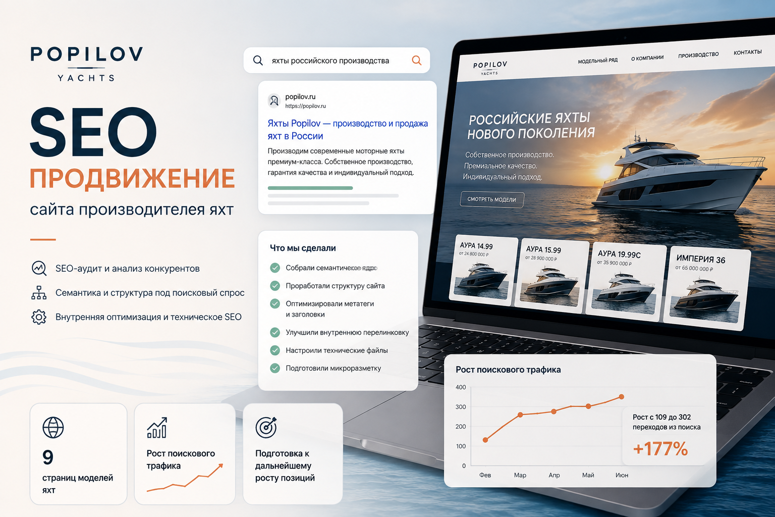 SEO-продвижение сайта производителя яхт Popilov: аудит, SEO-структура, оптимизация страниц моделей и подготовка сайта к росту в поиске.