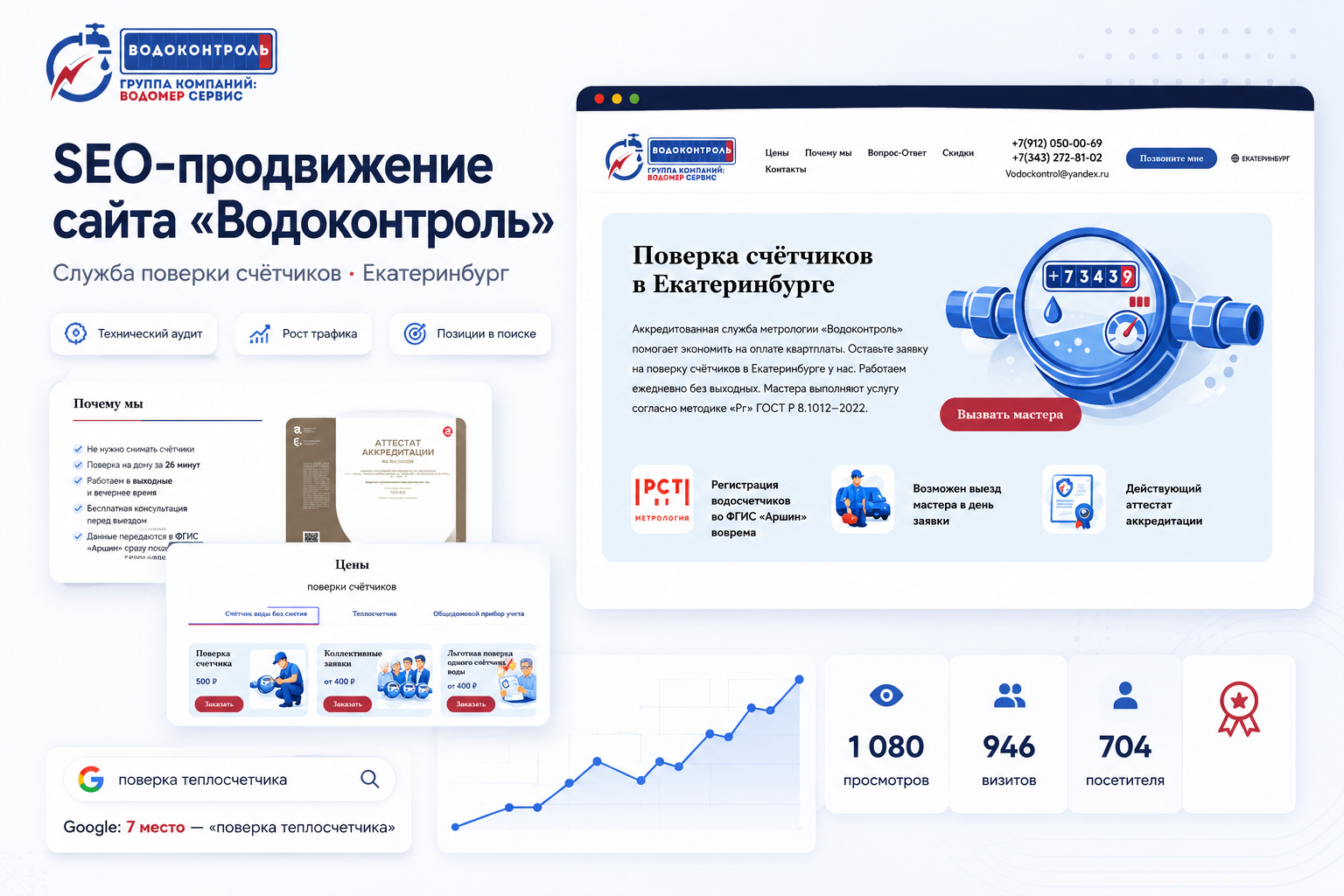 SEO-продвижение сайта службы поверки счётчиков: технический аудит, оптимизация, работа со ссылками и рост позиций по коммерческим запросам.
