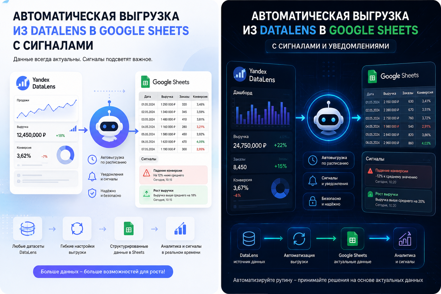 Автоматическая выгрузка из DataLens в Google Sheets с сигналами