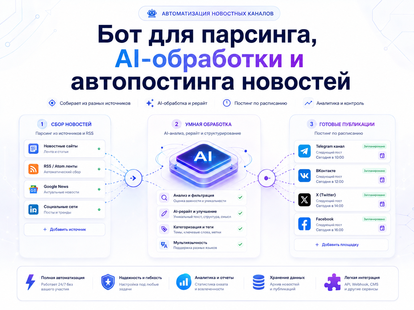 Бот для парсинга, AI-обработки и автопостинга новостей