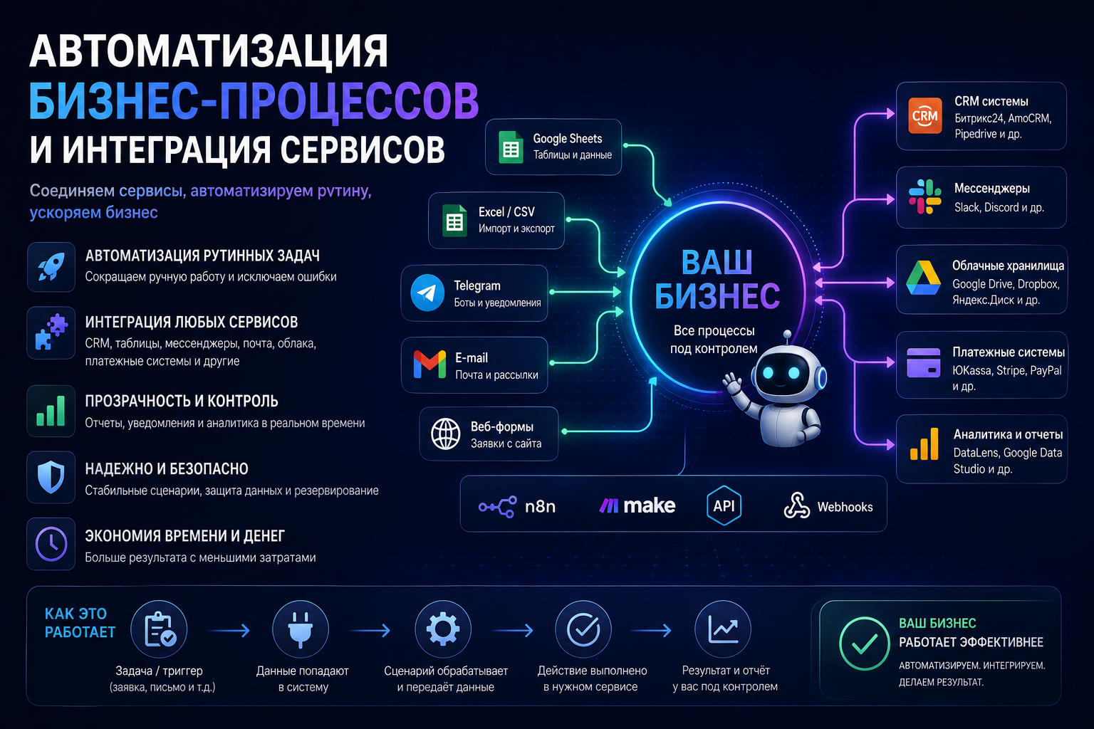 Автоматизация бизнес-процессов и интеграция сервисов