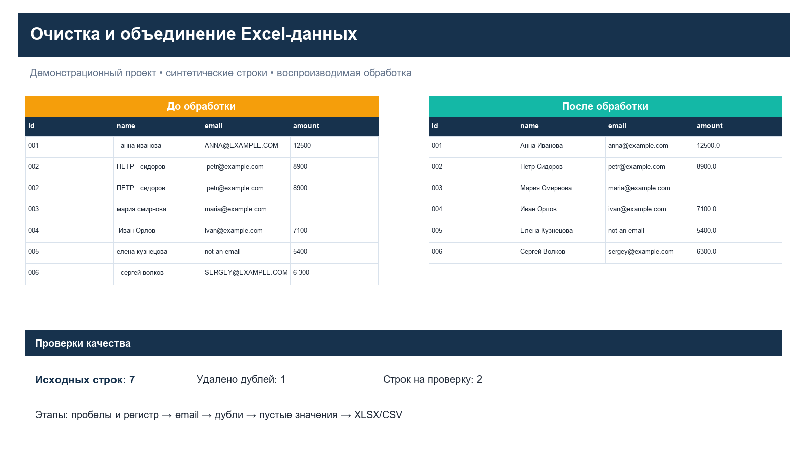 Очистка и нормализация данных в Excel и CSV