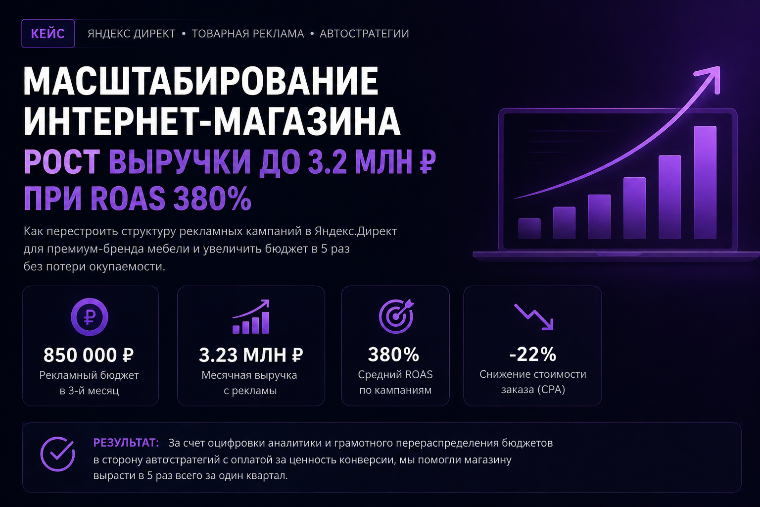 Масштабирование интернет-магазина премиум-мебели: рост выручки до 3.23 млн ₽ при ROAS 380%